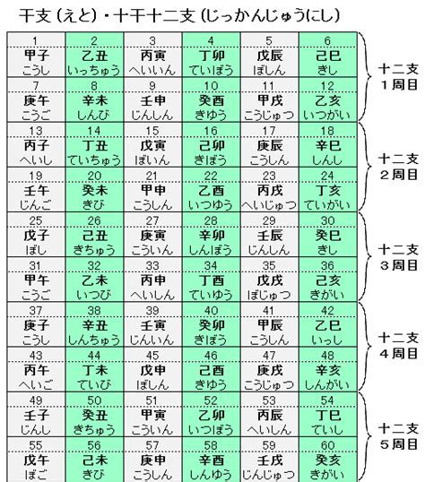 1995年 干支|干支（十干十二支・六十干支）の早見表 